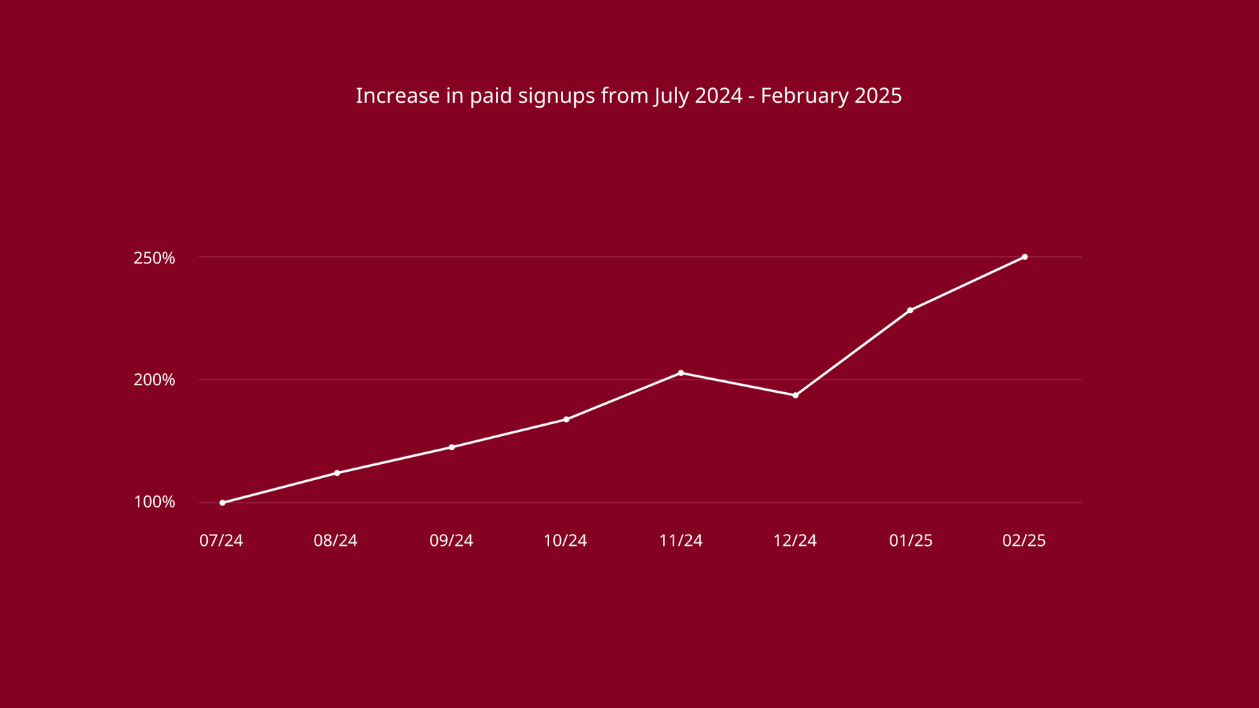 Graph of new paying users of Tuta Mail July 2024 to February 2025.
