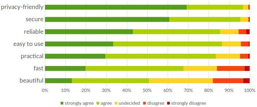 Our users think that Tutanota is..