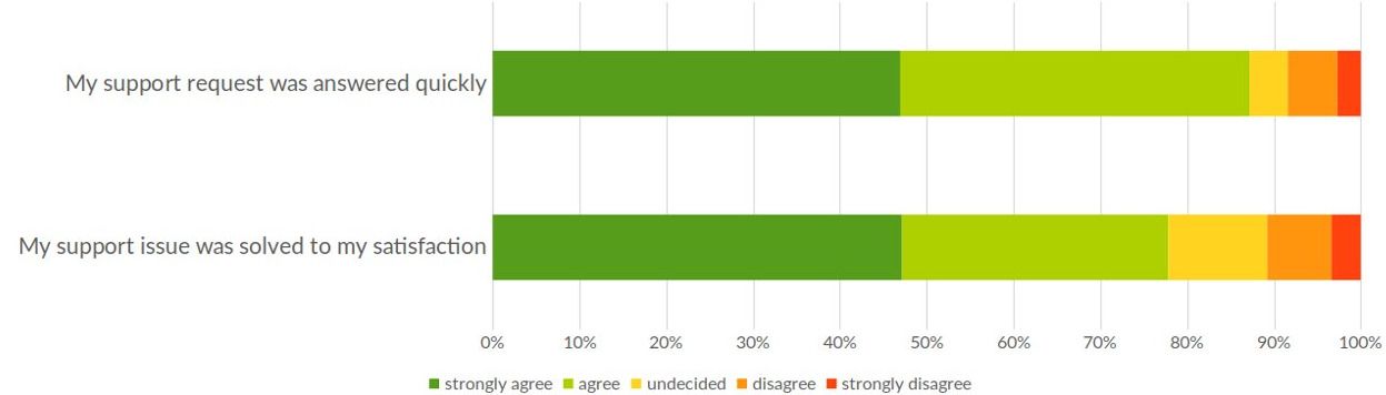 Satisfaction with the Tutanota support