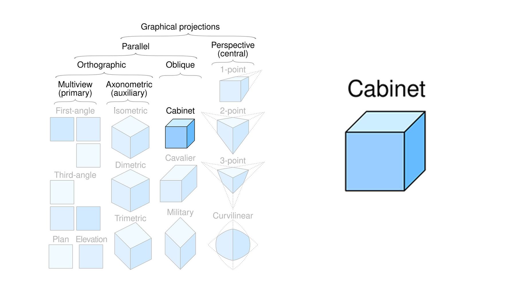 Classification of some 3D projections among them the Cabinet projection, which is applied to the Tuta switch.