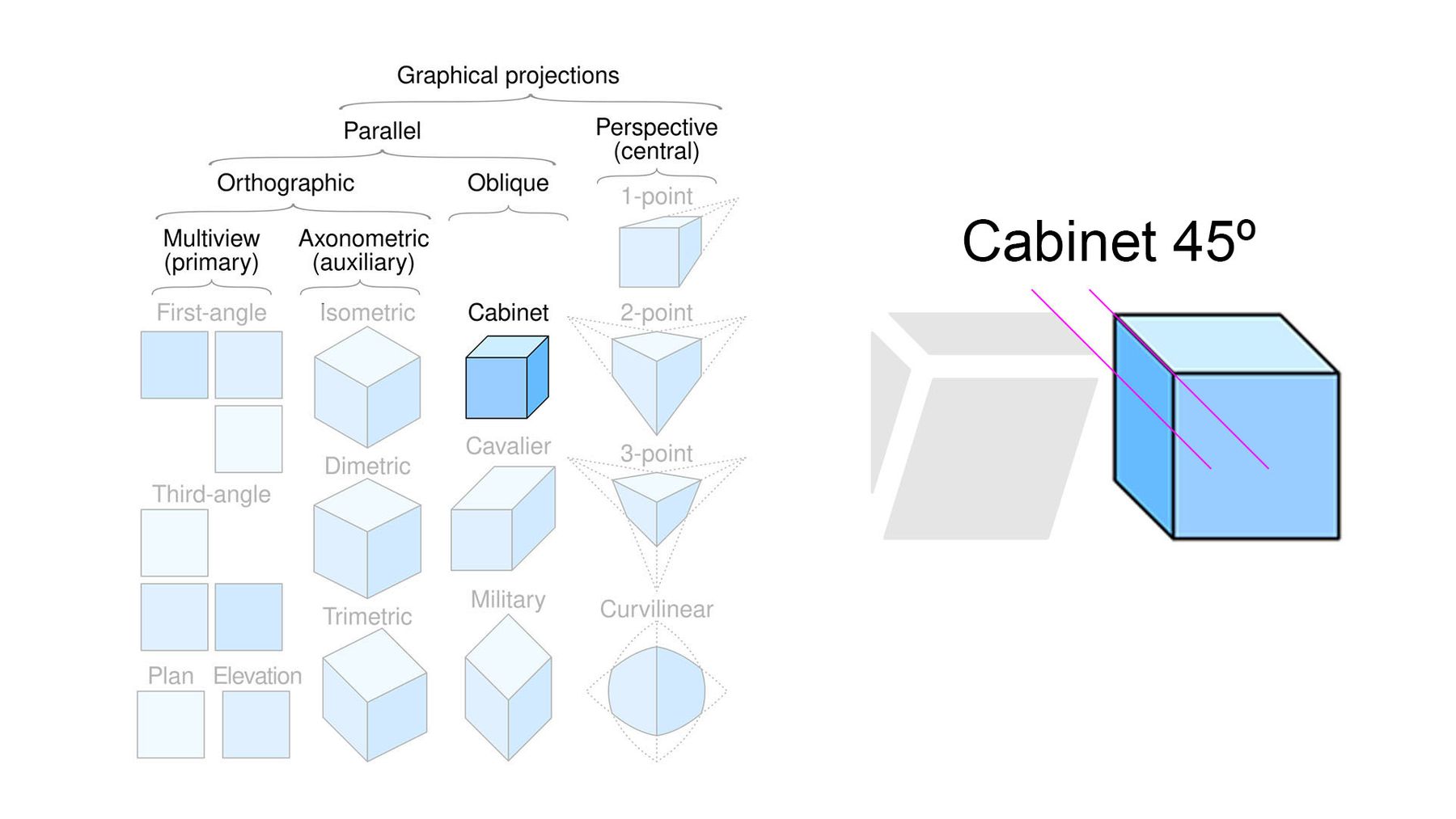 Classification of some 3D projections among them the Cabinet projection, which is applied to the Tuta switch.