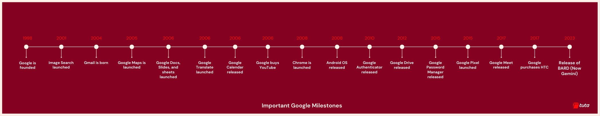 Important Google milestones from 1998 to 2024