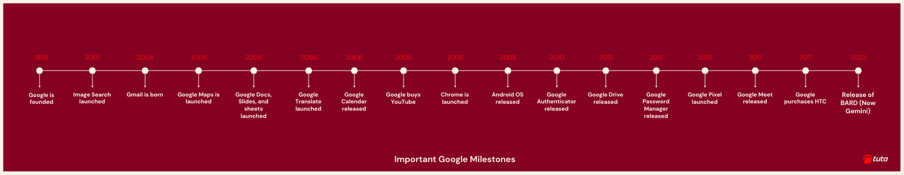 Wichtige Meilensteine von Google 1998-2024