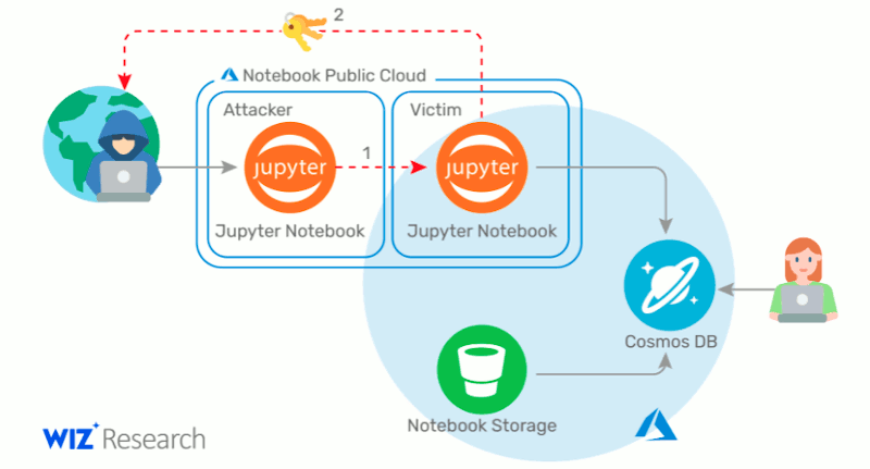 Explanation of the Cosmos DB hack in Microsoft Azure.