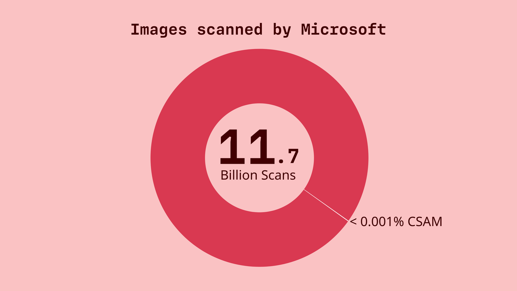 Graph: Microsoft scanned 11.7 billion of data sets in 2023, flagged below >0.001% as CSAM