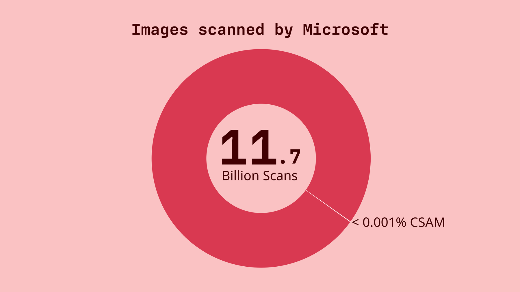 Grafik: Microsoft hat im Jahr 2023 11,7 Milliarden Datensätze gescannt und dabei weniger als 0,001 % als CSAM gekennzeichnet.