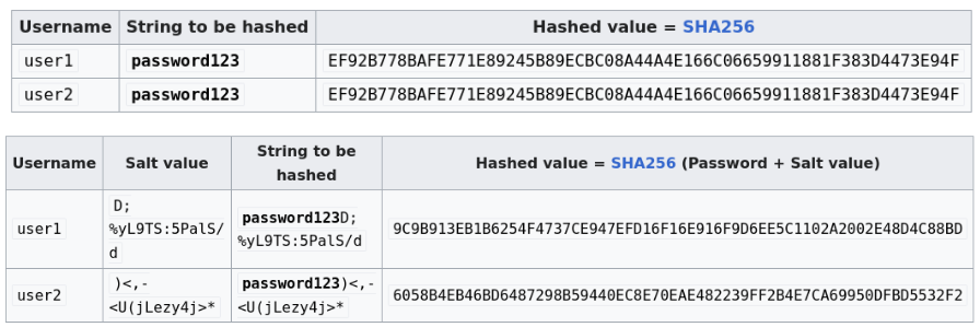 An example of the difference between hashed passwords with and without salting.