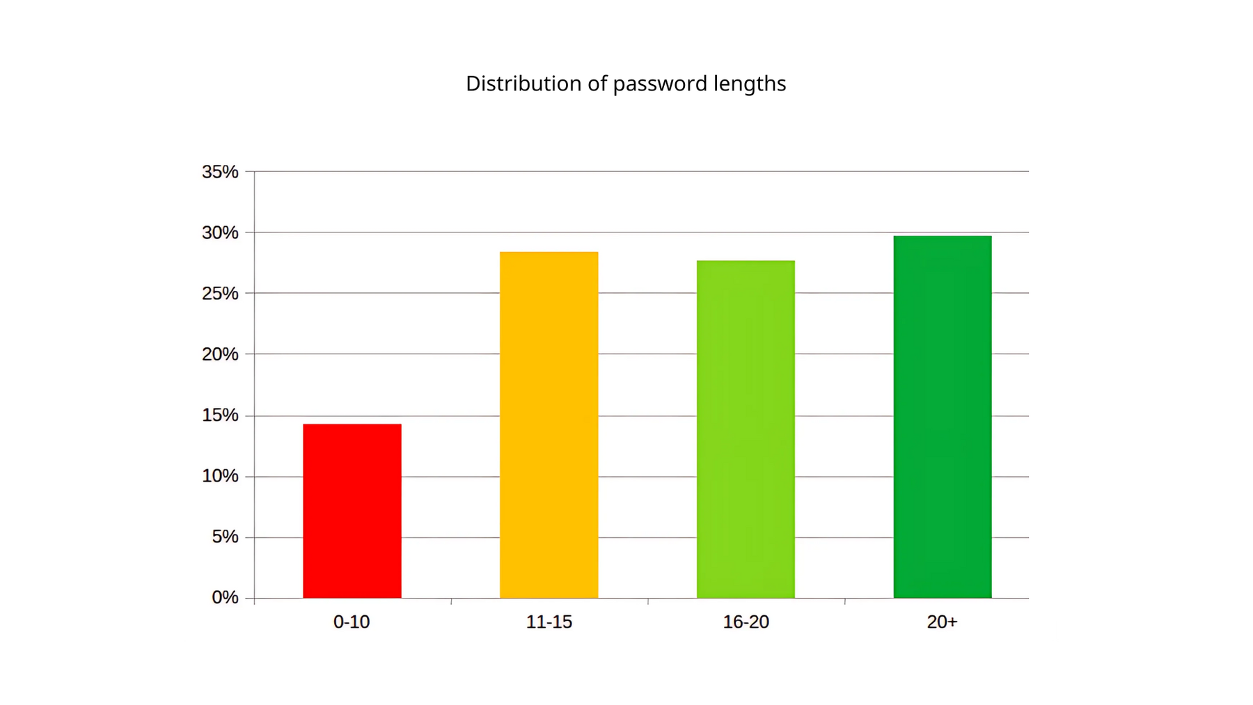 Password length of Tuta users in precentages