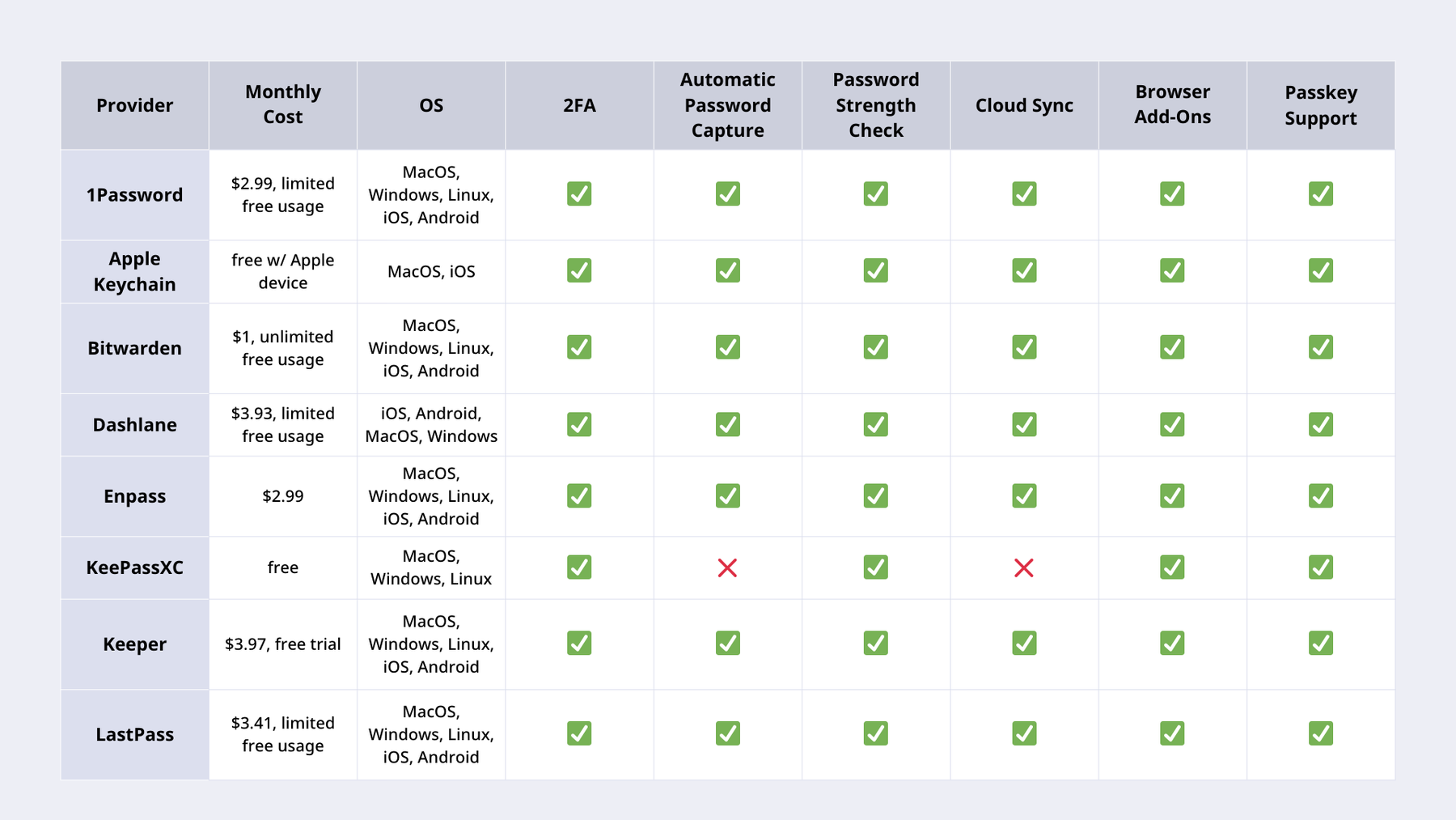 Comparison chart of best password managers in 2025: 1Password, Apple Keychain, Bitwarden, Dashlane, GNOME Keyring, KeePassXC, Keeper, LastPass.