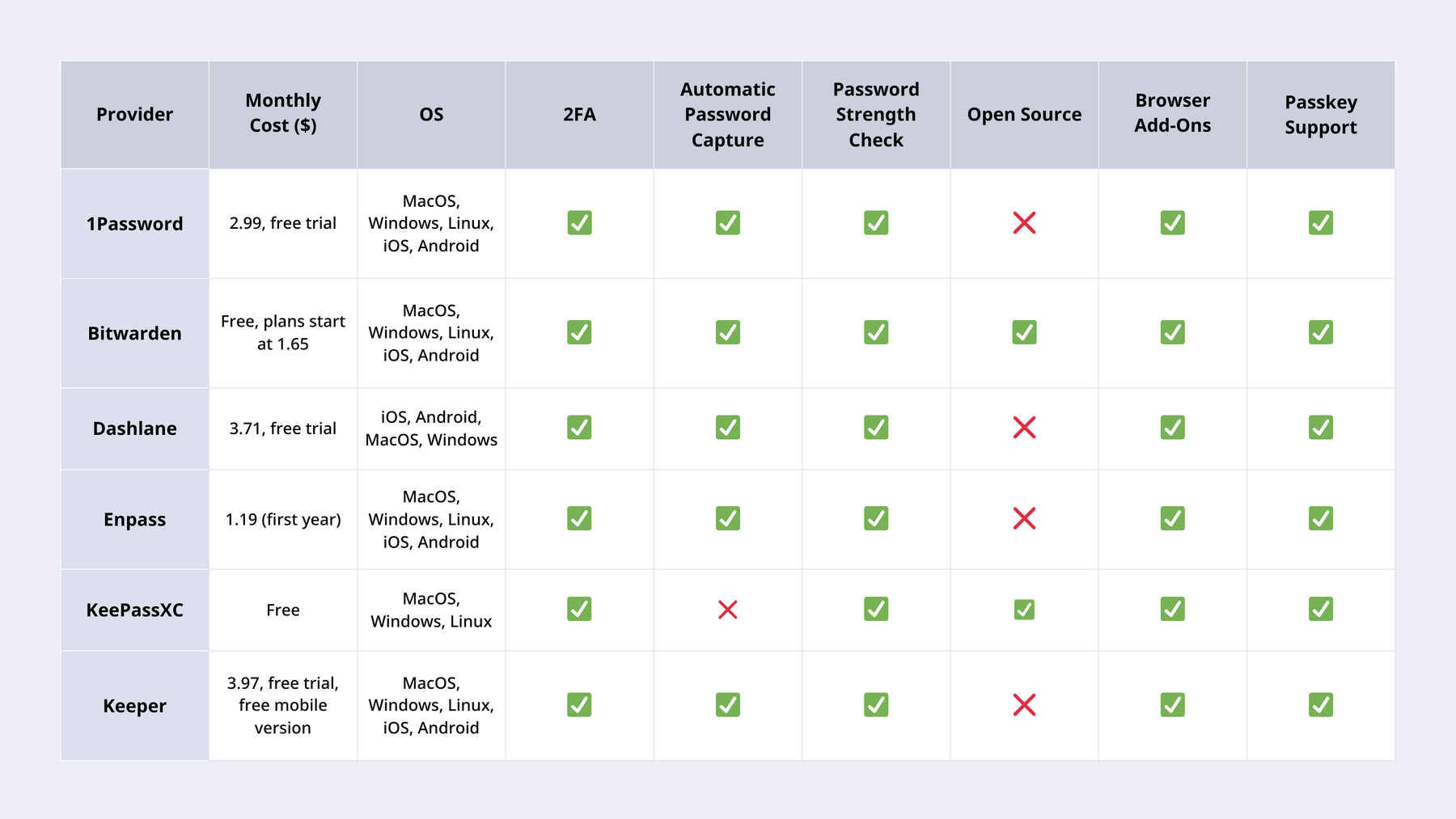 Comparison chart of best password managers in 2026: 1Password,Bitwarden, Dashlane, Enpass, KeePassXC, Keeper.