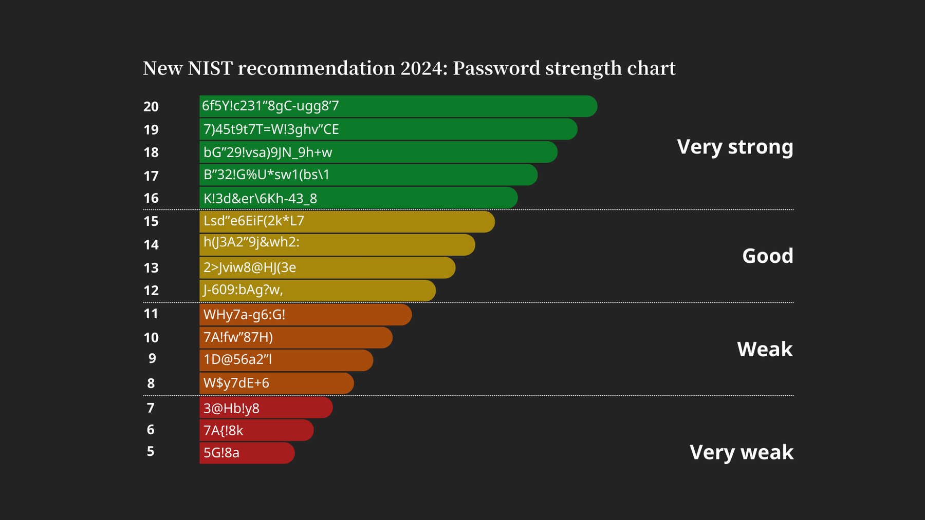 Tabelle zur Passwortsicherheit basierend auf Länge und Komplexität gemäß den Empfehlungen von NIST und CISA für 2024