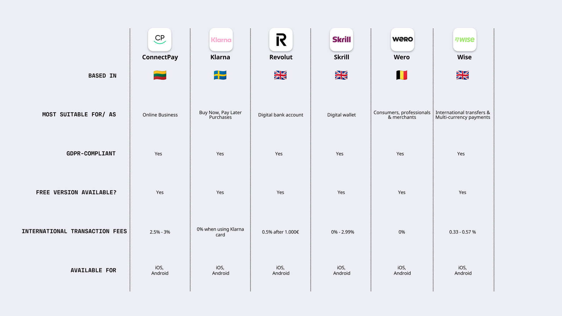 Overview of best Paypal alternatives in 2026.