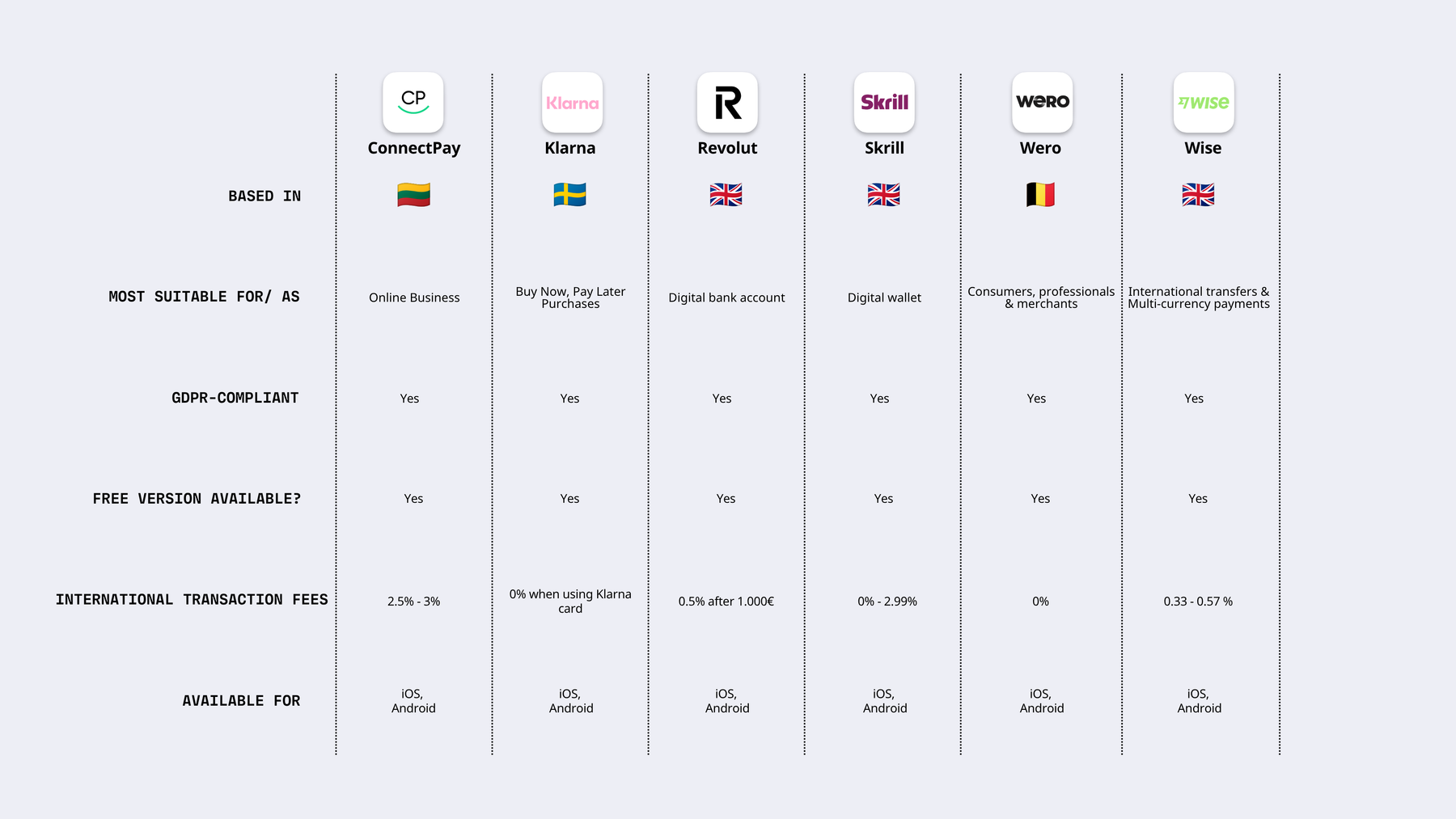 Overview of best Paypal alternatives in 2026.