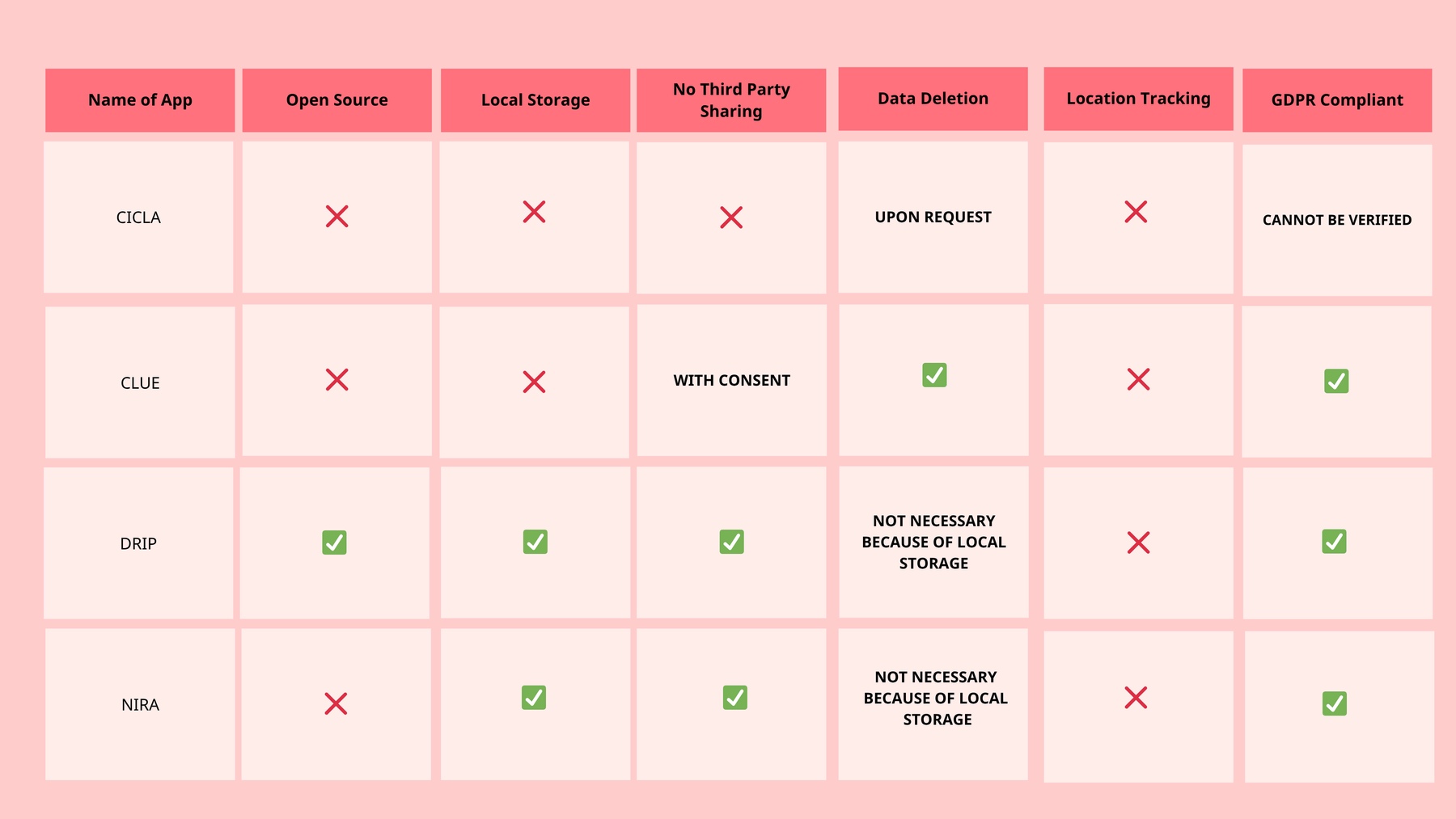 Overview of private and secure period tracking apps.