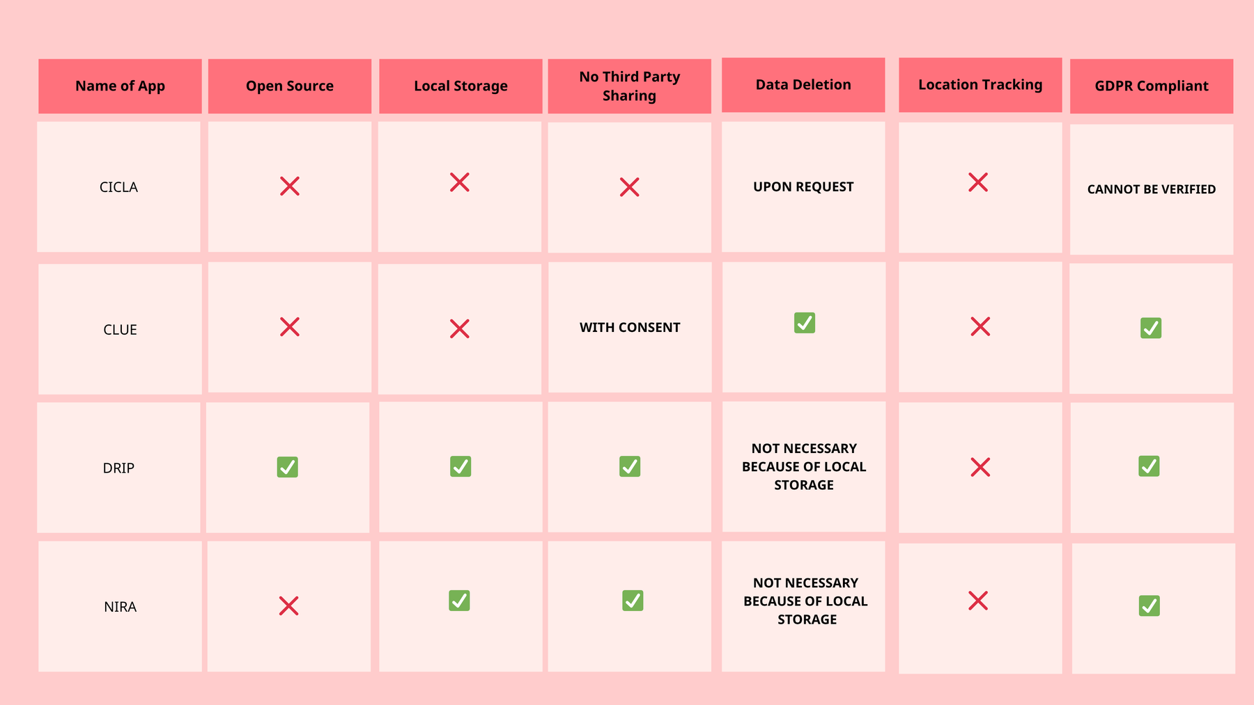 Overview of private and secure period tracking apps.