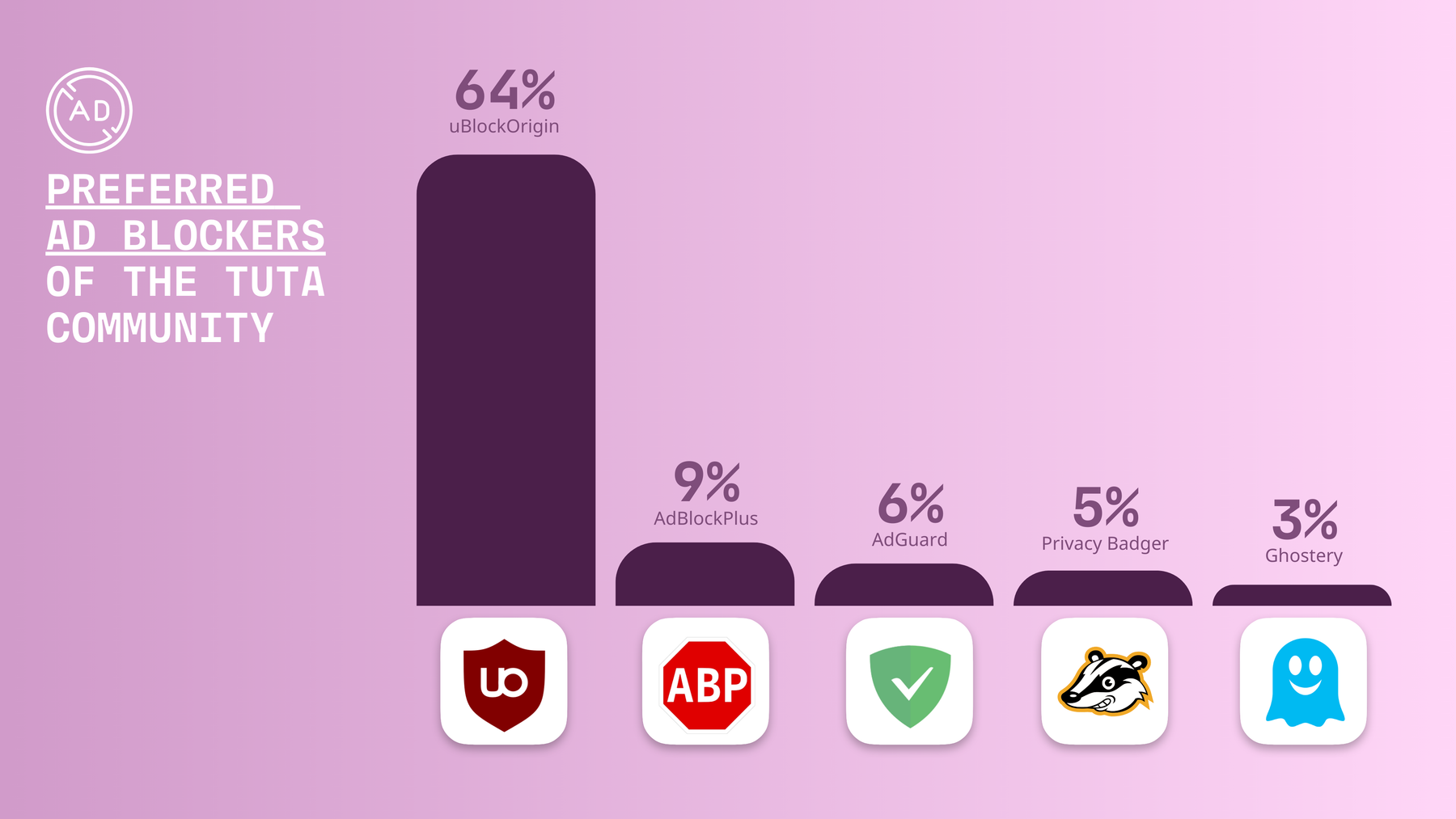 Ergebnisse der Tuta-Nutzerumfrage 2026: Bevorzugte Werbeblocker der Tuta-Community: UblockOrigin 64 %, AdBlockPlus 9 %, AdGuard 6 %, Privacy Badger 5 %, Ghostery 3 %