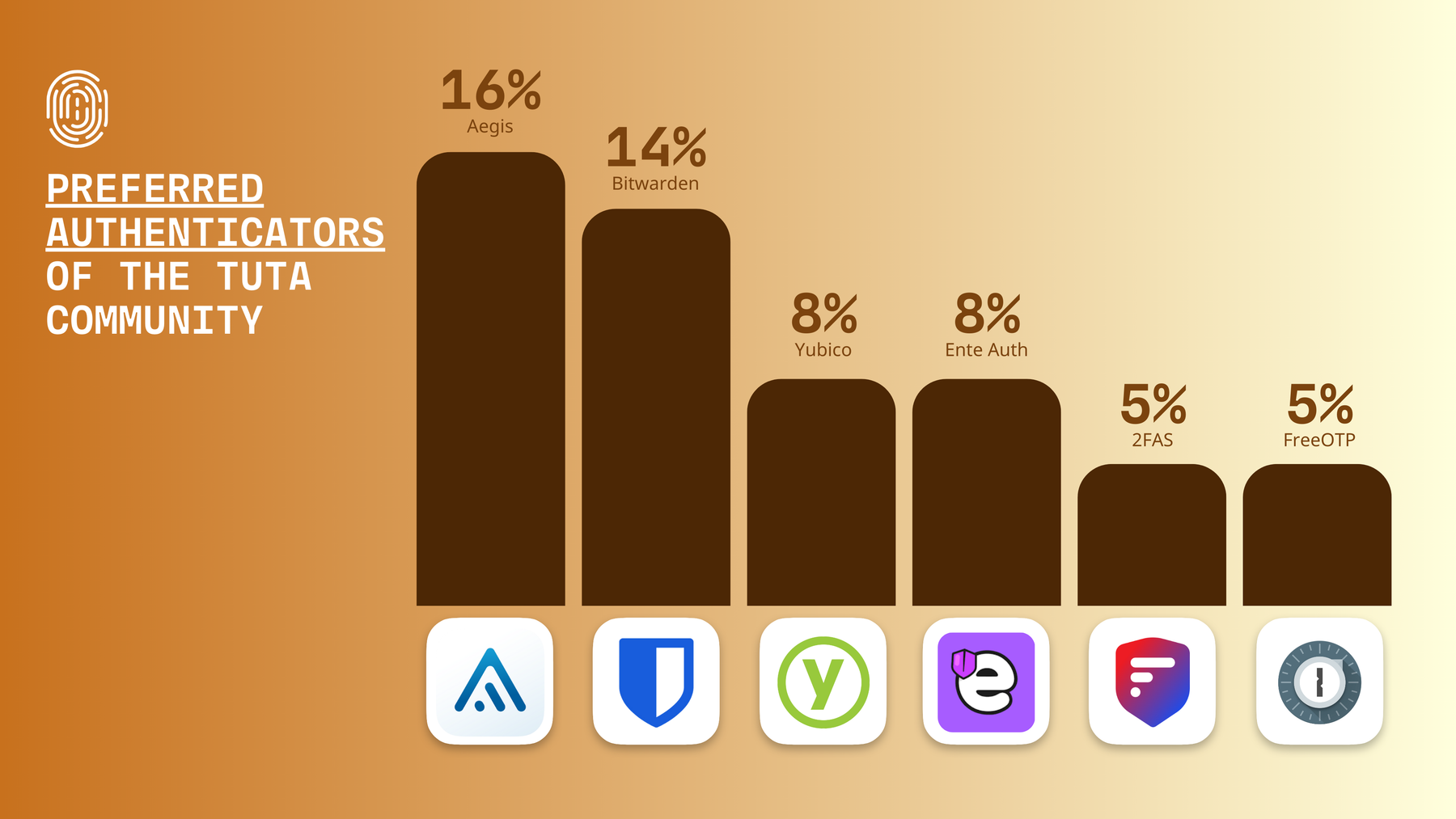 Ergebnisse der Tuta-Nutzerumfrage 2026: Bevorzugte Authentifizierungsmethoden der Tuta-Community: FreeOTP 5 %, Aegis 16 %, Bitwarden 14 %, Yubico 8 %, Ente Auth 8 %, 2FAS 5 %
