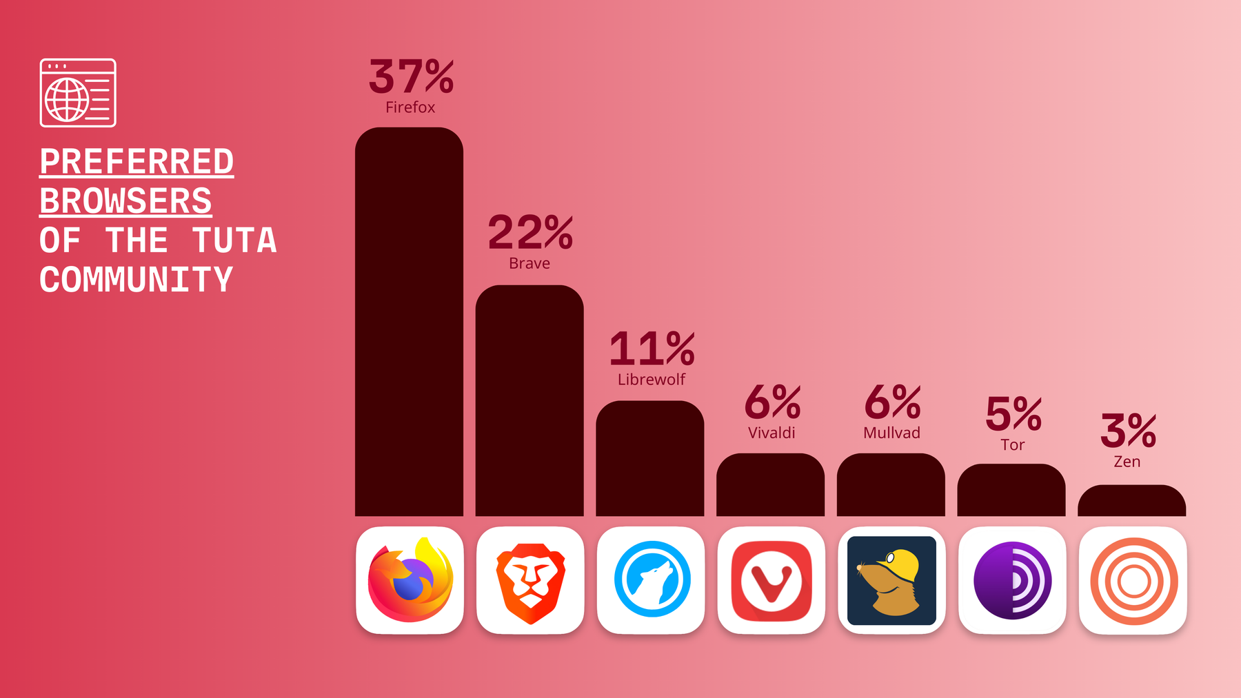 Ergebnisse der Tuta-Nutzerumfrage 2026: Bevorzugte Browser der Tuta-Community: Firefox 37 %, Brave 22 %, Librewolf 11 %, Vivaldi 6 %, Mullvad 6 %, Tor 5 %, Zen 3 %