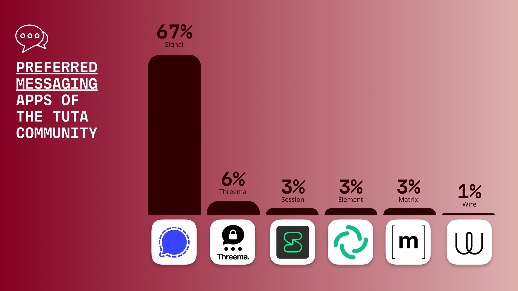 Tuta user survey results 2026: Preferred messaging apps of the Tuta community to replace Google Chat: Wire 1%, Signal 67%, Threema 6%, Session 3%, Element 3%, Matrix 3%