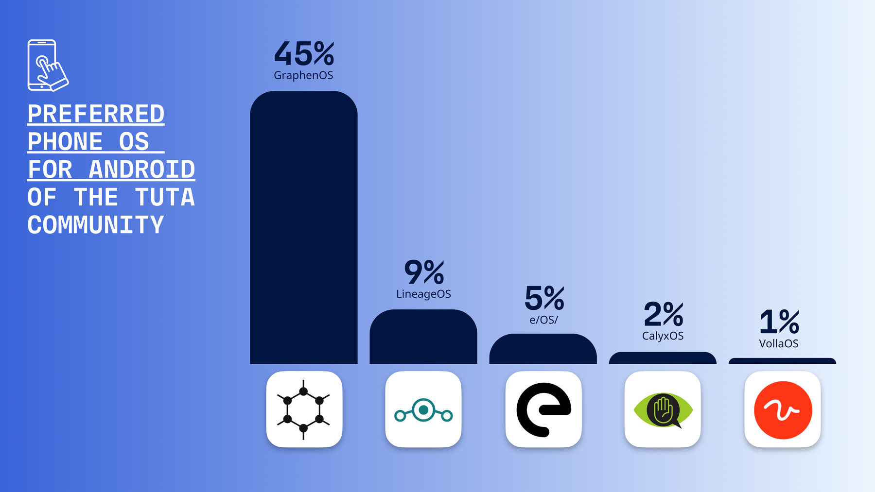 Tuta user survey results 2026: Preferred phone OS for Android of the Tuta community to replace Google’s stock Android: GrapheneOS 45%, LineageOS 9%, e/OS/ 5%, CalyxOS 2%, VollaOS 1%