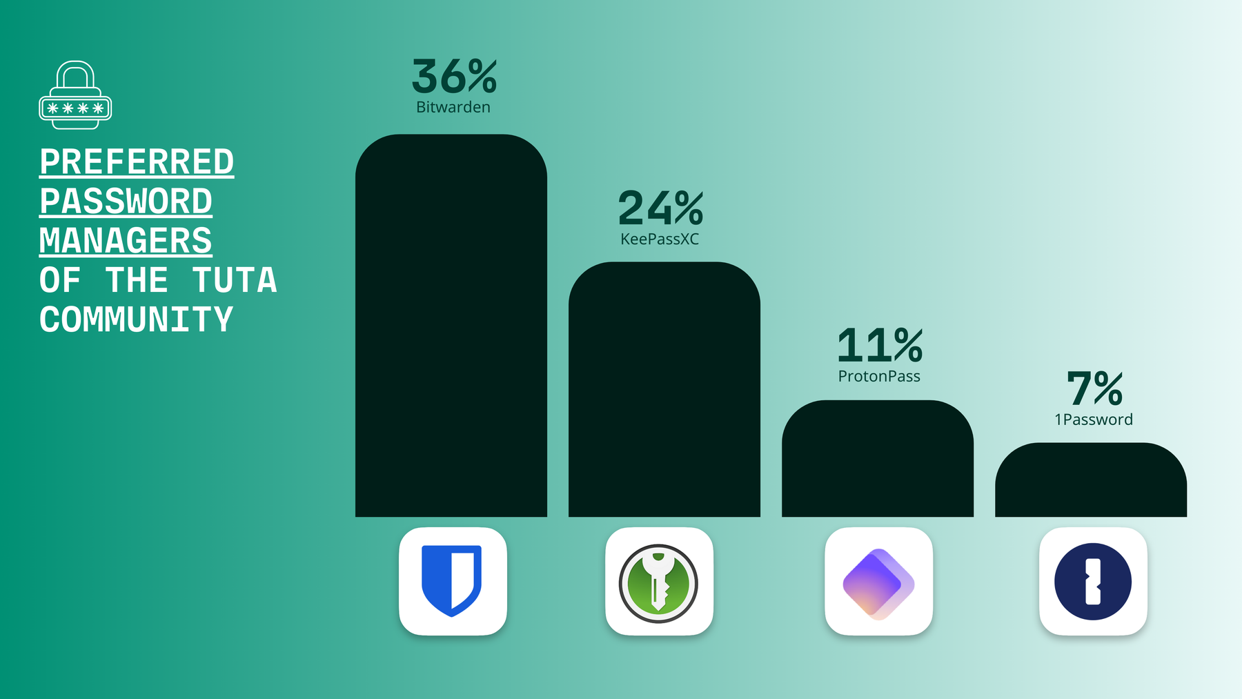 Ergebnisse der Tuta-Nutzerumfrage 2026: Bevorzugte Passwortmanager der Tuta-Community: Bitwarden 36 %, KeePassXC 24 %, ProtonPass 11 %, 1Password 7 %
