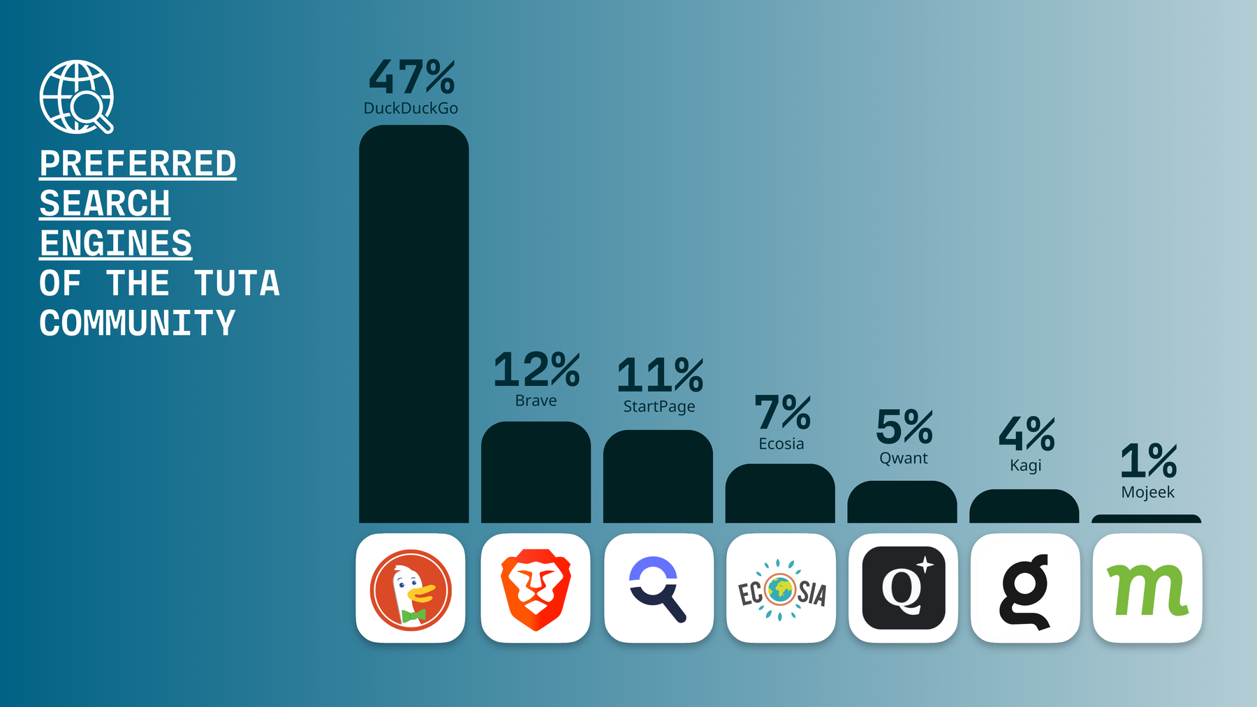 Tuta user survey results 2026: Preferred search engines of the Tuta community to replace Google search: DuckDuckGo 47%, Brave 12%, StartPage 11%, Ecosia 7%, Qwant 5%, Kagi 4%, Mojeek 1%