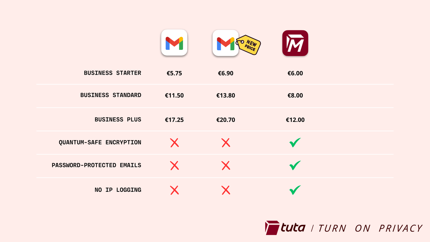 Vergleich der Preise: Google Workspace alte Preise vs. neue Preise im Jahr 2025 vs. Tuta Mail Business-Preise.