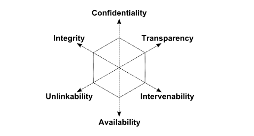 Hansen, Jensen, and Rost's improved goals for privacy engineering.