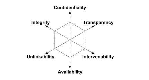 Hansen, Jensen, and Rost’s improved goals for privacy engineering.