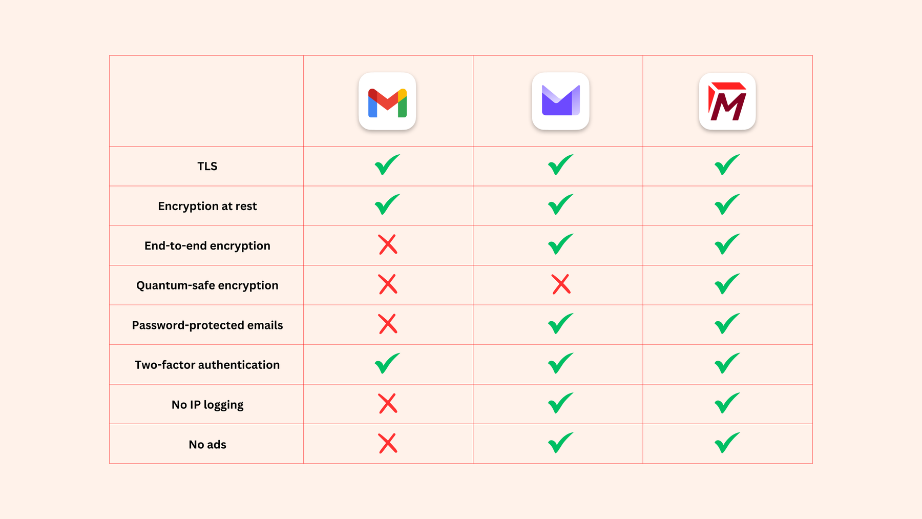 Comparison of security features of Gmail, Proton Mail and Tuta Mail: TLS, encryption at rest, Ende-zu-Ende encryption (zero access), quantum-safe encryption, two-factor authentication, password-protected emails, IP logging, ads.