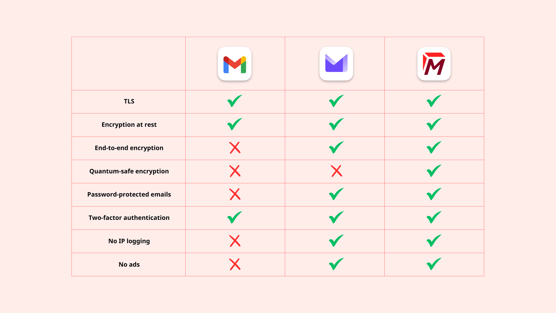 Comparison of security features of Gmail, Proton Mail and Tuta Mail: TLS, encryption at rest, end-to-end encryption (zero access), quantum-safe encryption, two-factor authentication, password-protected emails, IP logging, ads.