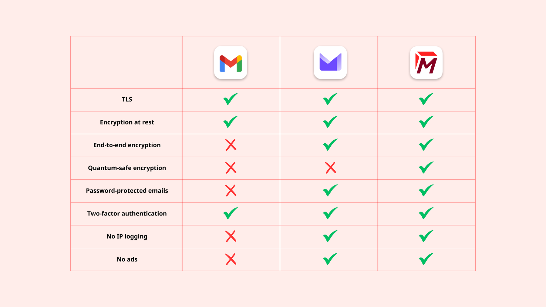 Vergleich der Sicherheitsmerkmale von Gmail, Proton Mail und Tuta Mail: TLS, Verschlüsselung im Ruhezustand, Ende-zu-Ende-Verschlüsselung (Zero Access), quantensichere Verschlüsselung, Zwei-Faktor-Authentifizierung, passwortgeschützte E-Mails, IP-Protokollierung, Werbung