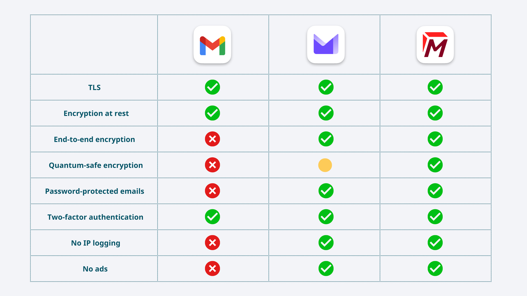 Comparison of security features of Gmail, Proton Mail and Tuta Mail: TLS, encryption at rest, end-to-end encryption (zero access), quantum-safe encryption, two-factor authentication, password-protected emails, IP logging, ads.
