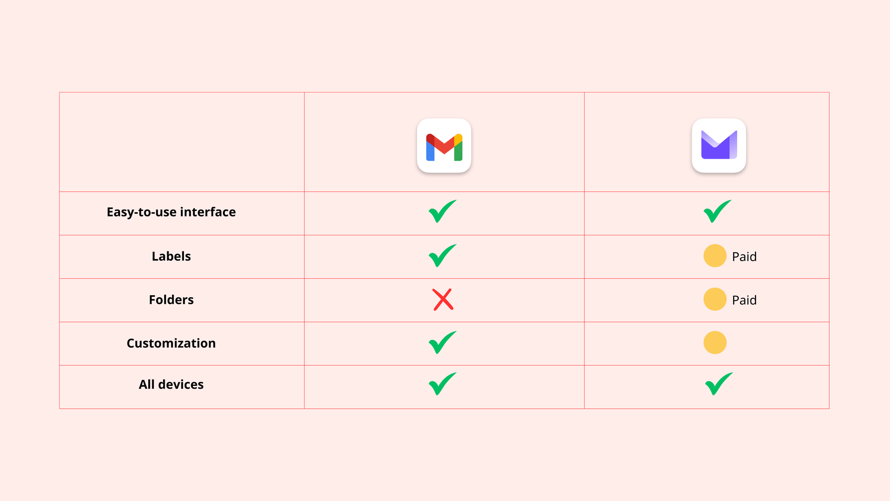 urzer Überblick über die Funktionen von Gmail und ProtonMail: Schnittstelle, Labels, Ordner, Anpassung, Geräte.