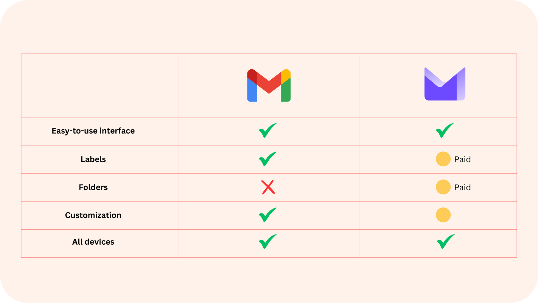 Quick overview of Gmail and ProtonMail features: interface, labels, folders, customization, devices.