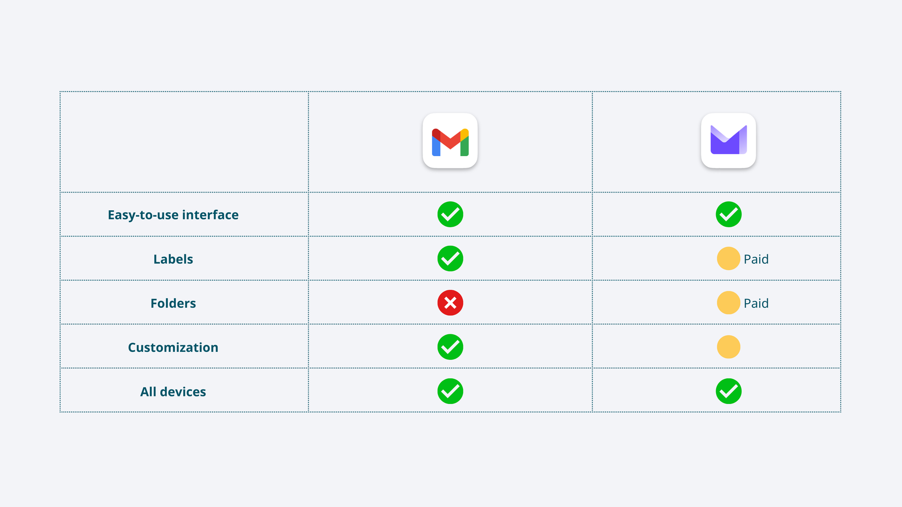 Quick overview of Gmail and ProtonMail features: interface, labels, folders, customization, devices.