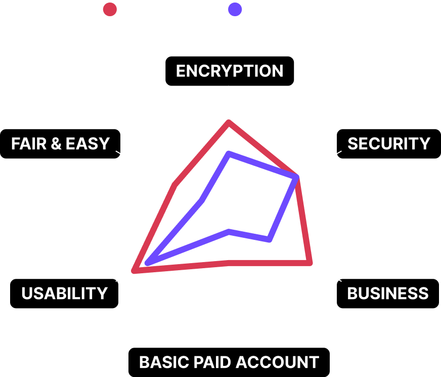 rader chart of proton vs tuta