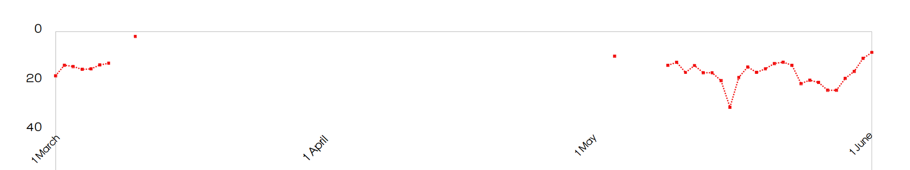 Position of the Tuta website on Google when searching for “secure email”.