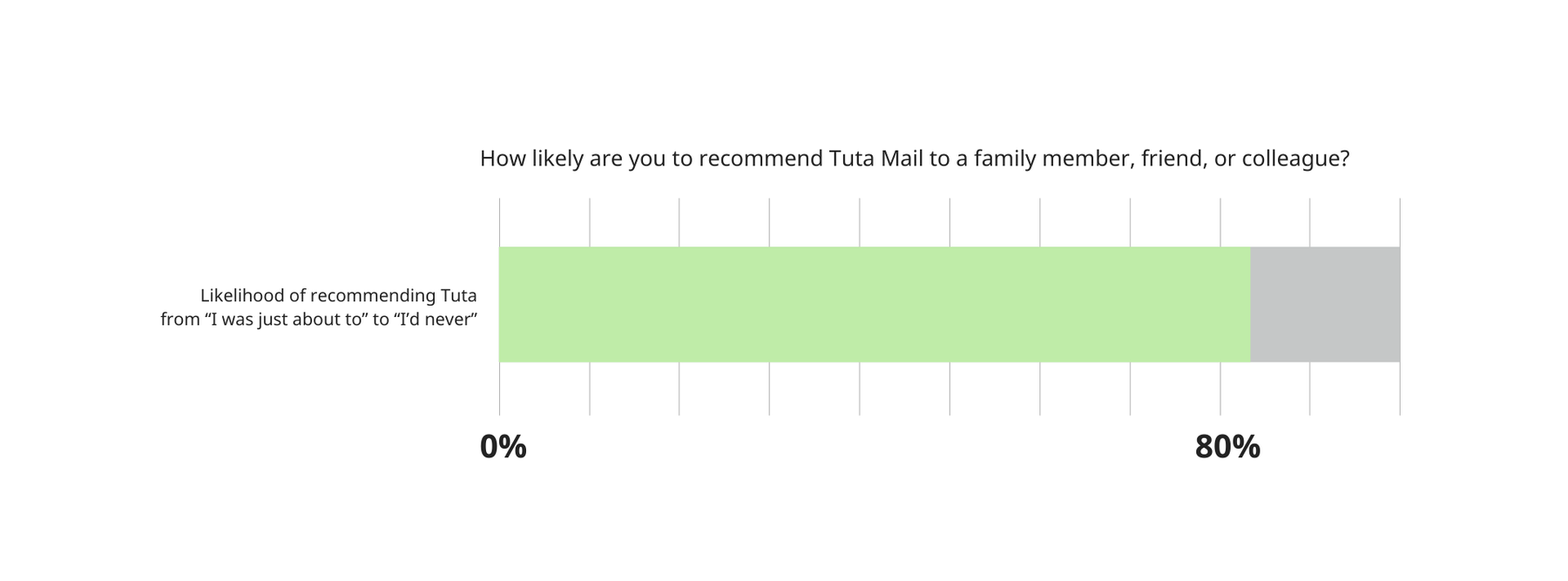 Over 80% of users are likely or very likely to recommend Tuta to their family, friends, or colleagues.