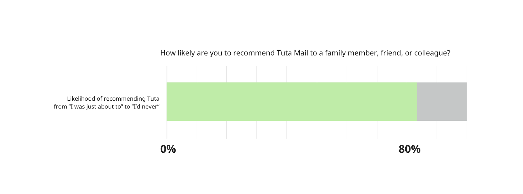 Über 80 % der Nutzer würden Tuta wahrscheinlich oder sehr wahrscheinlich an ihre Familie, Freunde oder Kollegen weiterempfehlen.