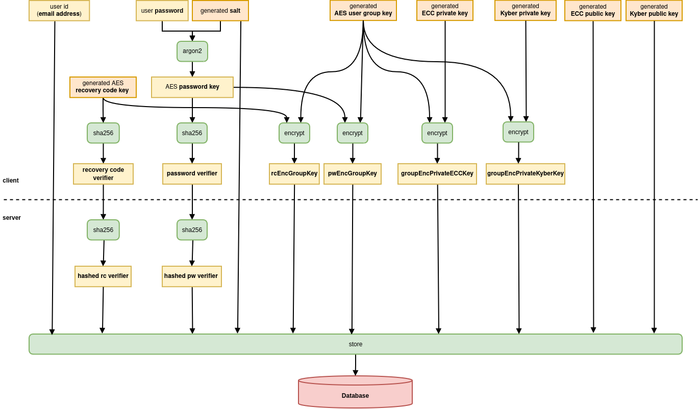 Eine Visualisierung des Umgangs mit Passwörtern und Verschlüsselungscodes.