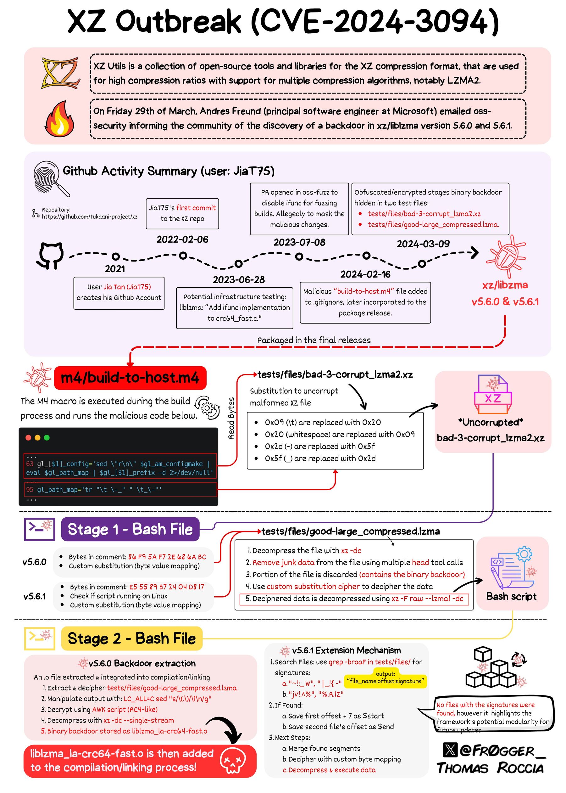 Roccia’s infographic explaining the XZ backdoor aka CVE-2024-3094