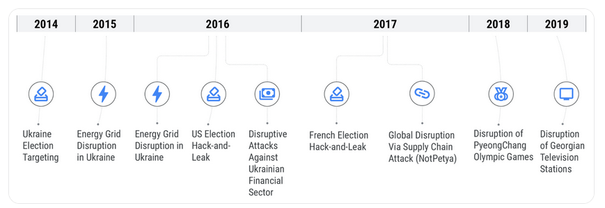 Mandiant's timeline of Sandworm attacks prior to the start of the Russia-Ukraine war.