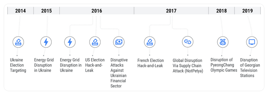 Mandiant’s timeline of Sandworm attacks prior to the start of the Russia-Ukraine war.