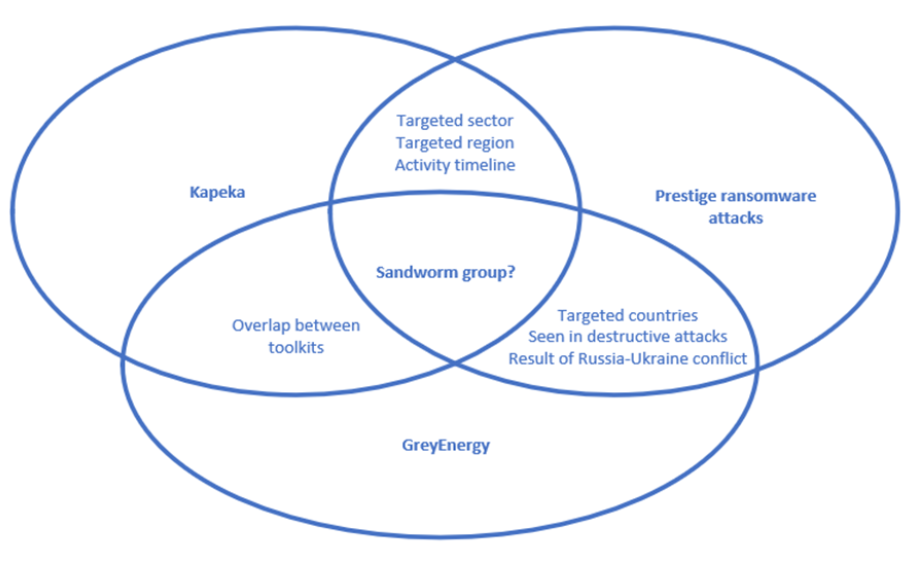 Sandworm attribution overlaps as created by WithSecure.