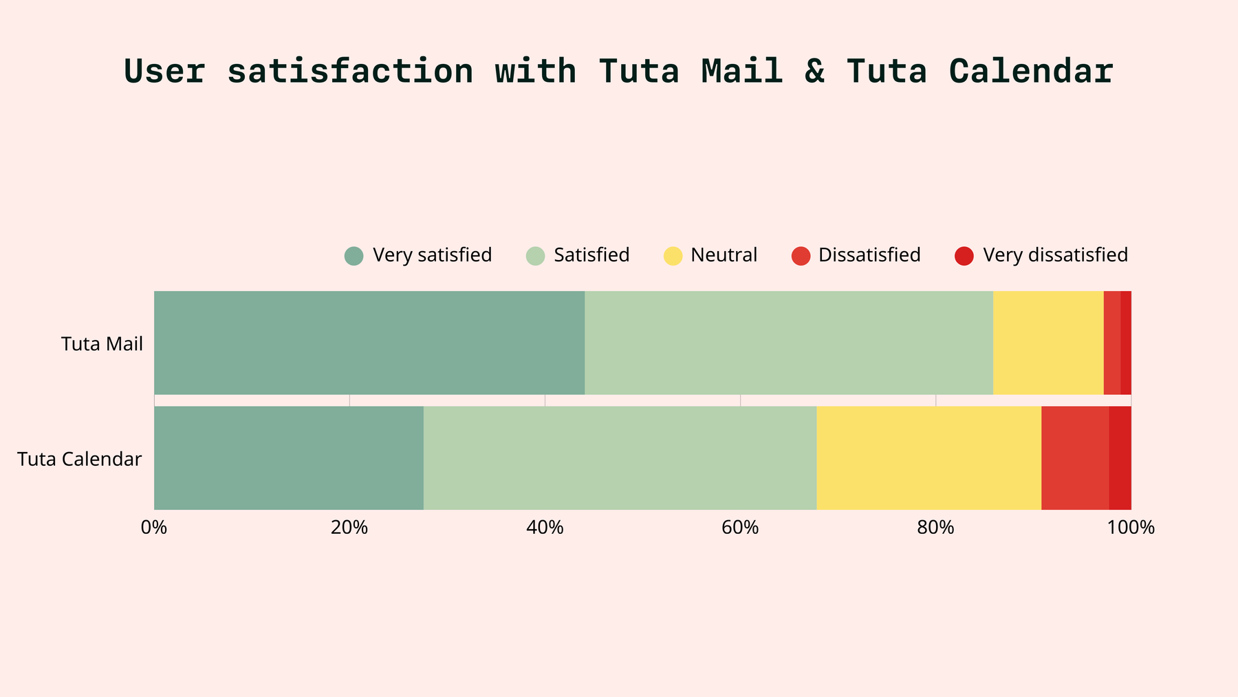 How satisfied are you with Tuta Mail and Tuta Calendar.