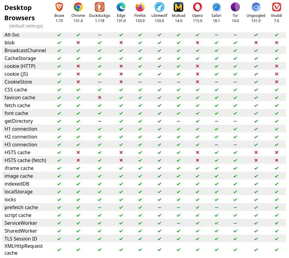 Screenshot von der Website von Privacy Tests, der zeigt, welche Browser am besten vor Fingerabdrücken schützen.