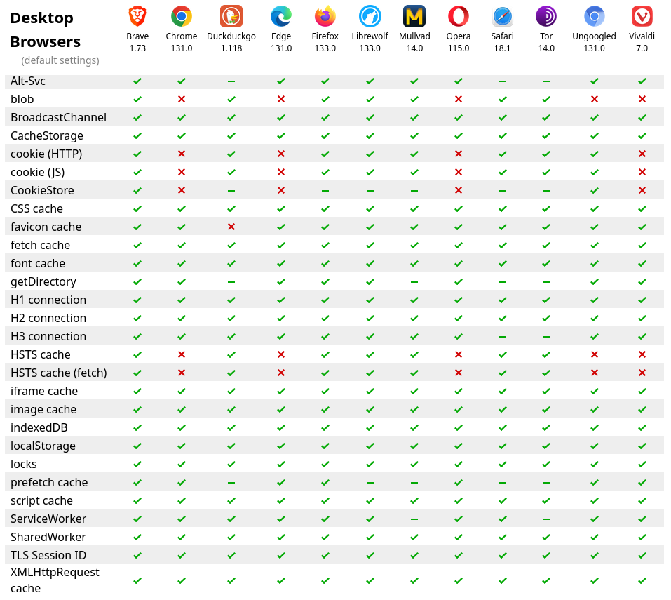 Screenshot from Privacy Tests website showing which browsers protect best against fingerprinting.