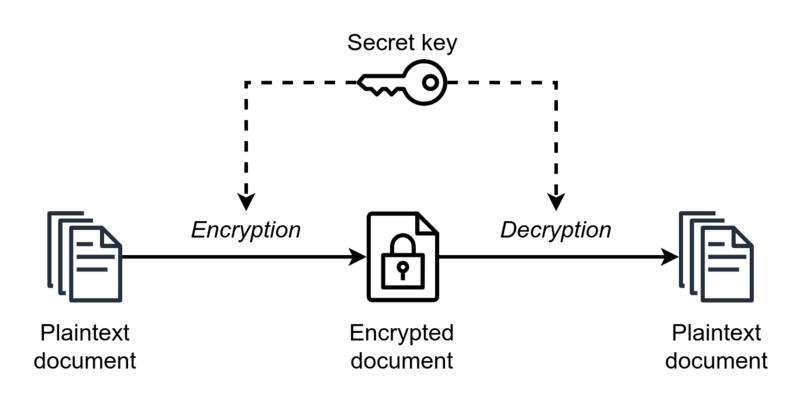 An basic example of symmetric encryption.